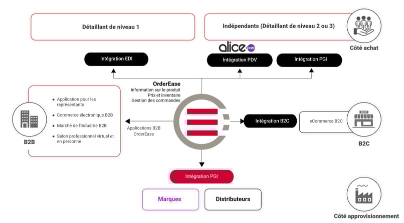 End-to-end digitally enabled supply chain network - FR