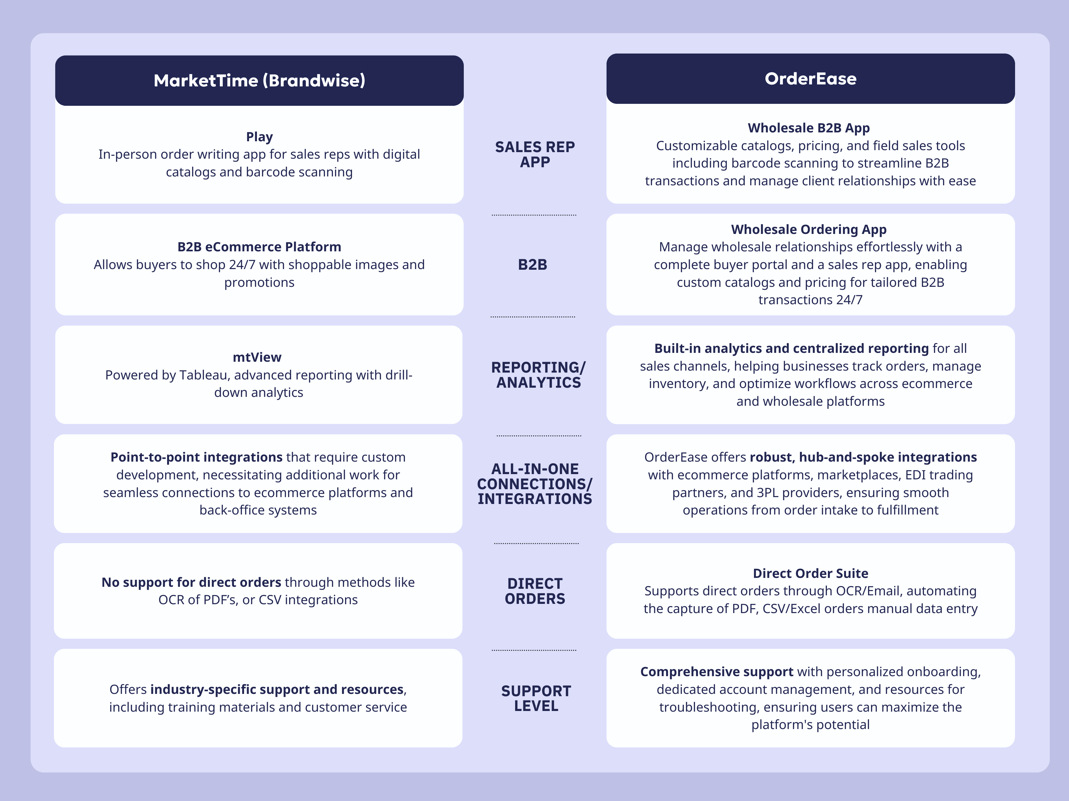 MarketTime vs OrderEase