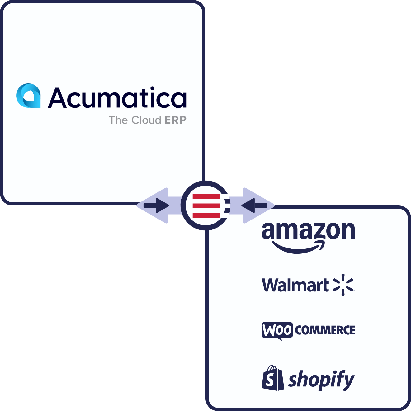 Acumatica eCommerce & Marketplace Connections