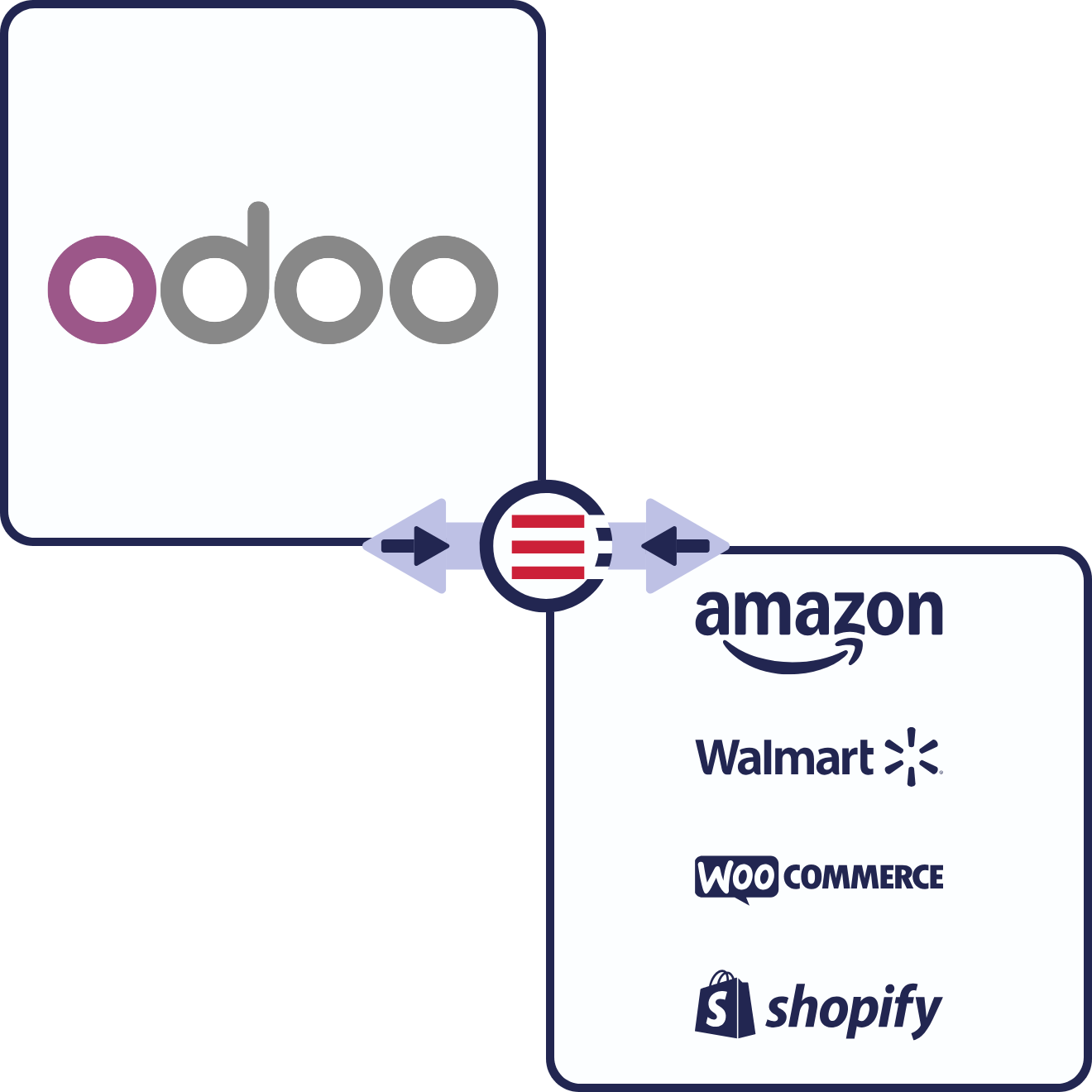 Odoo + eCommerce & Marketplace Connections Odoo + eCommerce & Marketplace Connections