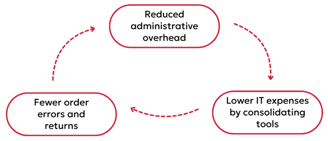 Cost savings of ERP integration