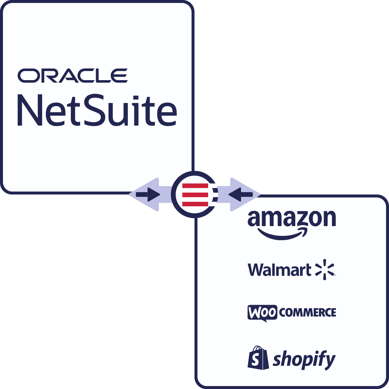 Diagram of NetSuite and eCommerce Integrations connecting through arrows pointing towards and away from OrderEase Diagram of NetSuite and eCommerce Integrations connecting through arrows pointing towards and away from OrderEase