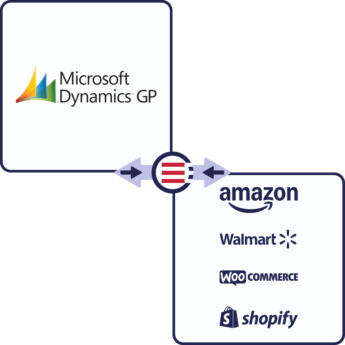 Microsoft Dynamics GP + eCommerce & Marketplaces