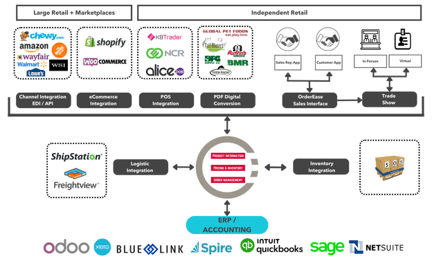 OrderEase Channel Workflow Overview  Jan 11 2024 (1)