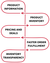 How to optimize wholesale online 