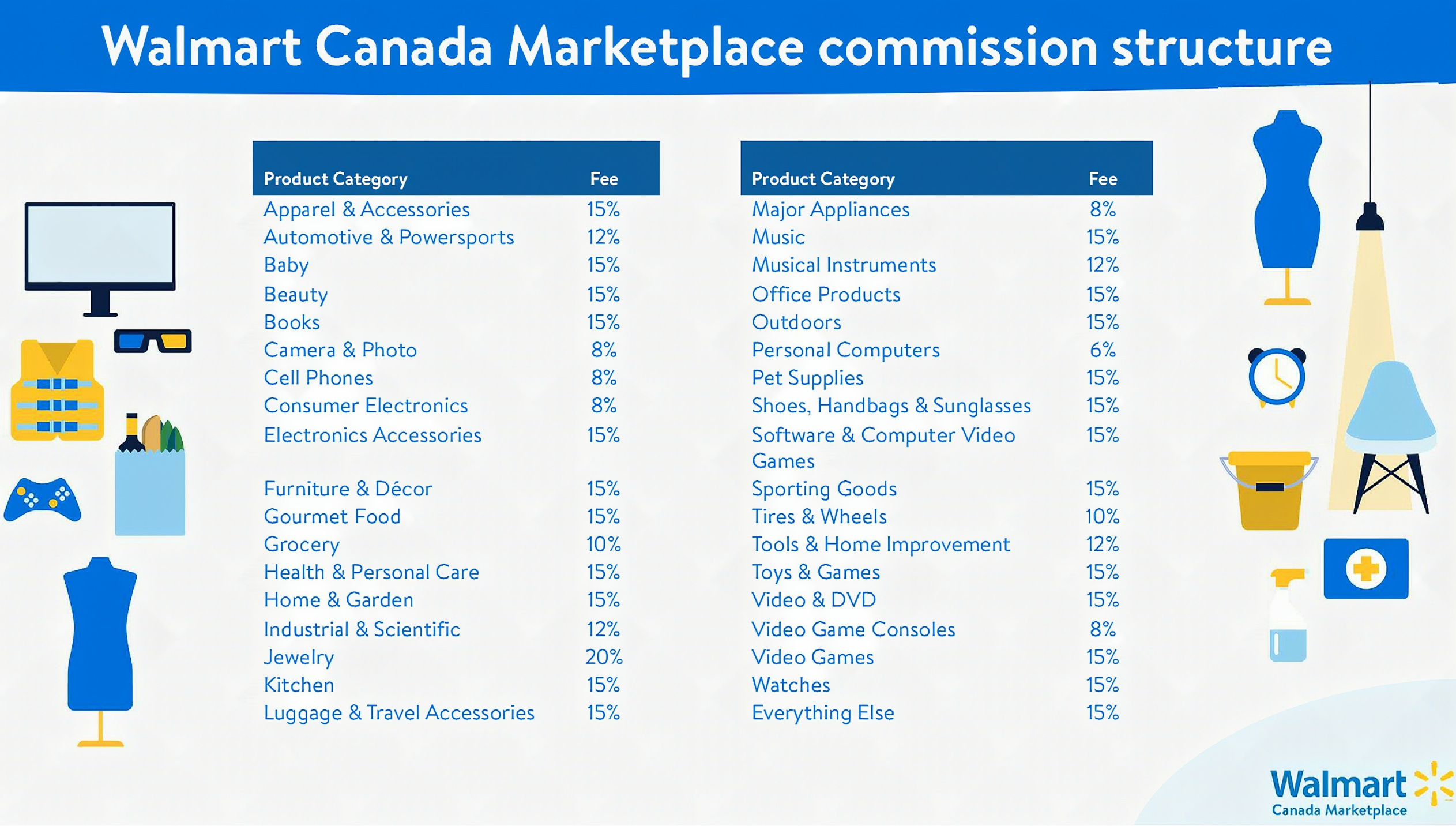 How much does it cost to be on Walmart Marketplace?