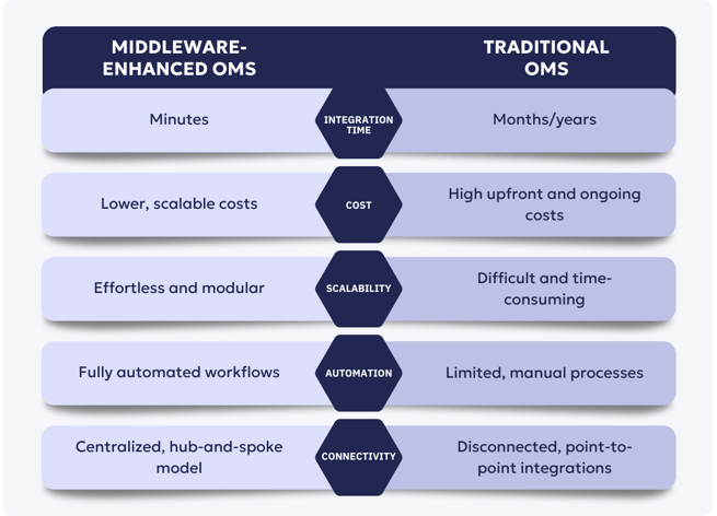 Types of order management system