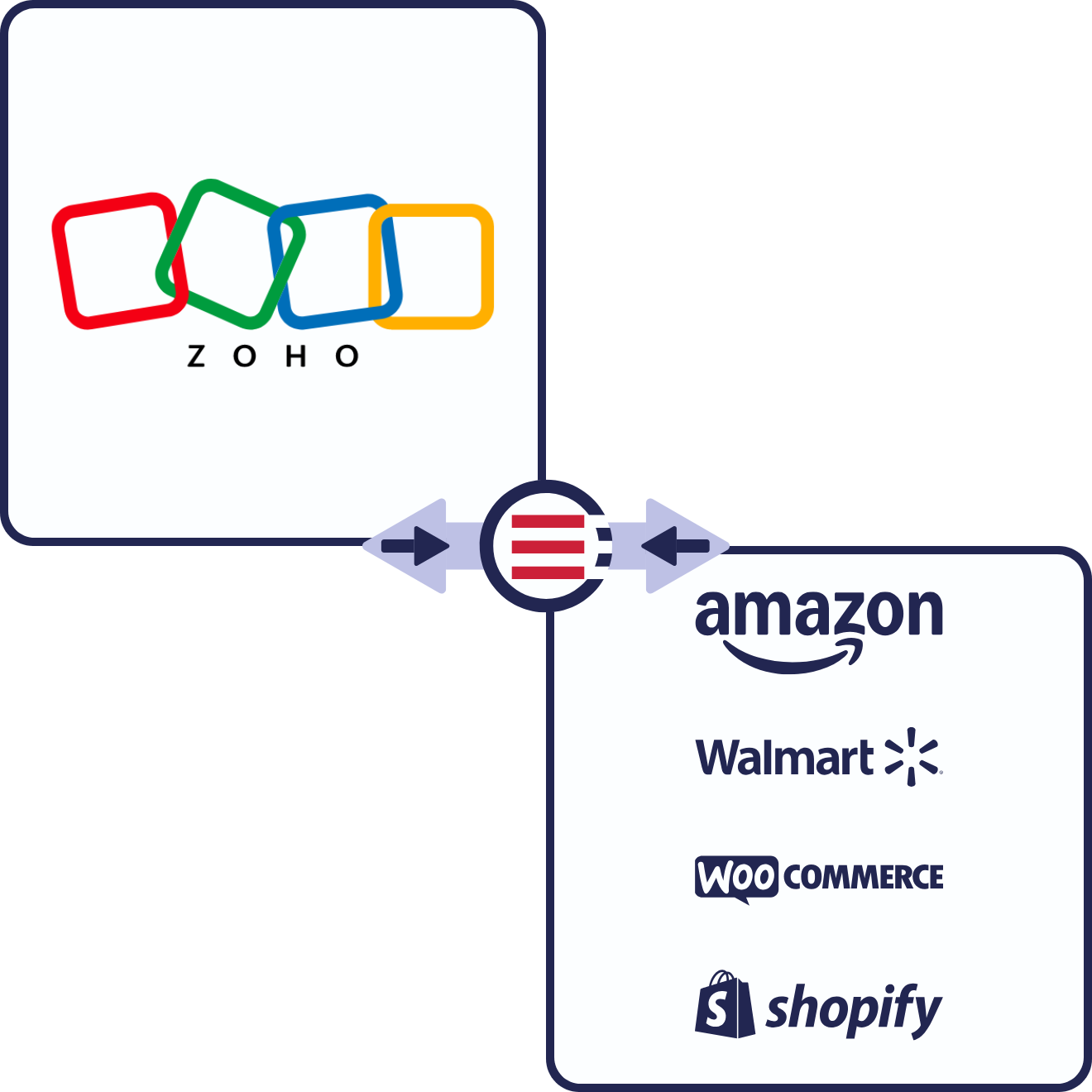 Zoho Books + eCommerce & Marketplace Connections